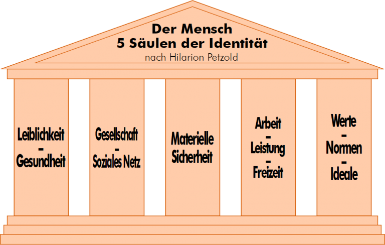 5 Säulen Des Lebens Psychologie www.isop-schulsozialarbeit.at